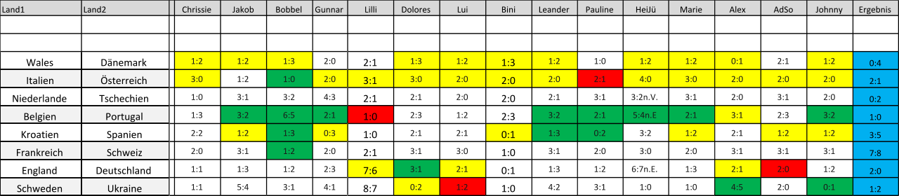 Land1 Land2 Chrissie Jakob Bobbel Gunnar Lilli Dolores Lui Bini Leander Pauline HeiJü Marie Alex AdSo Johnny Ergebnis Wales Dänemark 1:2 1:2 1:3 2:0 2:1 1:3 1:2 1:3 1:2 1:0 1:2 1:2 0:1 2:1 1:2 0:4 Italien Österreich 3:0 1:2 1:0 2:0 3:1 3:0 2:0 2:0 2:0 2:1 4:0 3:0 2:0 2:0 2:0 2:1 Niederlande Tschechien 1:0 3:1 3:2 4:3 2:1 2:1 2:0 2:0 2:1 3:1 3:2n.V. 3:1 2:0 3:1 2:0 0:2 Belgien Portugal 1:3 3:2 6:5 2:1 1:0 2:3 1:2 2:3 3:2 2:1 5:4n.E 2:1 3:1 2:3 3:2 1:0 Kroatien Spanien 2:2 1:2 1:3 0:3 1:0 2:1 2:1 0:1 1:3 0:2 3:2 1:2 2:1 1:2 1:2 3:5 Frankreich Schweiz 2:0 3:1 1:2 2:0 2:1 3:1 3:0 1:0 3:1 2:0 3:0 2:0 3:1 3:1 3:1 7:8 England Deutschland 1:1 1:3 1:2 2:3 7:6 3:1 2:1 0:1 1:3 1:2 6:7n.E. 1:3 2:1 2:0 1:2 2:0 Schweden Ukraine 1:1 5:4 3:1 4:1 8:7 0:2 1:2 1:0 4:2 3:1 1:0 1:0 4:5 2:0 0:1 1:2