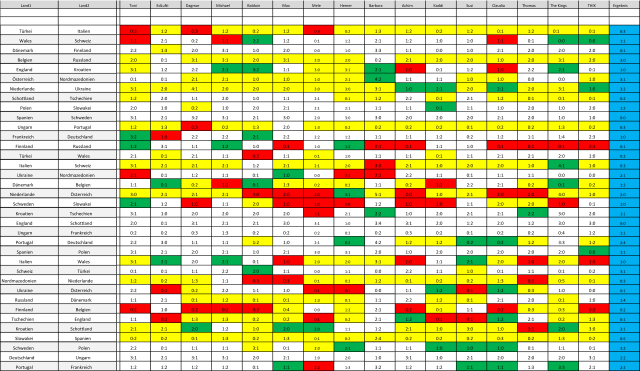 Land1 Land2 Toni EdLuNi Dagmar Michael Balduin Max Mele Hemer Barbara Achim Kaddi Susi Claudia Thomas The Kings THIX Ergebnis Türkei Italien 0:3 1:2 0:3 1:2 0:2 1:2 0:3 0:2 1:3 1:2 0:2 1:2 0:1 1:2 0:1 0:1 0:3 Wales Schweiz 1:1 2:1 0:2 1:1 2:2 1:2 0:1 1:2 2:1 1:2 1:0 1:0 1:1 0:1 0:0 0:0 1:1 Dänemark Finnland 2:2 1:3 2:0 3:1 1:0 2:0 0:0 1:0 3:3 1:1 0:0 1:0 2:1 2:0 2:0 2:0 0:1 Belgien Russland 2:0 0:1 3:1 3:1 2:0 3:1 2:0 2:0 0:2 2:1 2:0 2:0 1:0 2:0 3:1 2:0 3:0 England Kroatien 3:1 1:2 2:2 2:1 3:2 1:1 3:0 3:1 2:1 1:0 0:1 1:2 1:0 2:2 2:1 0:1 1:0 Österreich Nordmazedonien 0:1 0:1 2:1 2:1 1:0 1:0 1:0 2:1 4:2 1:1 1:1 1:0 1:0 0:0 0:0 1:0 3:1 Niederlande Ukraine 3:1 2:0 4:1 2:0 2:0 2:0 3:0 3:0 3:1 1:0 2:1 2:0 2:1 2:0 3:1 1:0 3:2 Schottland Tschechien 1:2 2:0 1:1 2:0 1:0 1:1 2:1 0:1 1:2 2:2 0:1 2:1 1:2 0:1 0:1 0:1 0:2 Polen Slowakei 2:0 1:0 0:2 1:0 2:0 2:1 2:1 2:1 1:1 1:1 0:1 1:1 1:0 2:0 1:0 2:0 1:2 Spanien Schweden 3:1 2:1 3:2 3:1 2:1 3:0 2:0 3:0 3:0 2:0 2:0 2:0 2:1 2:0 1:0 1:0 0:0 Ungarn Portugal 1:2 1:3 0:3 0:2 1:3 2:0 1:3 0:2 0:2 0:2 0:2 0:1 0:2 0:2 1:3 0:2 0:3 Frankreich Deutschland 3:2 1:0 2:2 2:2 2:1 2:2 2:2 1:2 1:1 1:1 1:2 0:2 1:2 1:1 1:4 2:3 1:0 Finnland Russland 1:2 3:1 1:1 1:2 1:0 0:1 1:0 1:2 0:1 0:1 1:1 1:0 0:1 0:1 0:1 0:1 0:1 Türkei Wales 2:1 0:1 2:1 1:1 0:2 1:1 0:1 1:0 1:1 1:1 0:1 1:1 2:1 2:1 2:0 1:0 0:2 Italien Schweiz 3:1 2:1 2:1 2:1 1:2 2:1 2:1 2:0 3:0 2:1 1:0 2:0 2:0 1:0 4:1 1:0 0:3 Ukraine Nordmazedonien 2:1 0:1 1:2 1:1 0:1 1:0 0:0 2:1 2:1 2:2 1:1 0:1 1:1 1:1 0:0 0:0 2:1 Dänemark Belgien 1:1 0:1 0:2 1:2 0:1 1:3 0:2 0:2 1:1 0:2 1:2 2:2 2:1 0:2 0:1 0:2 1:2 Niederlande Österreich 3:0 2:1 2:1 2:1 2:0 2:0 2:0 3:1 5:1 2:0 1:0 2:1 2:0 2:0 4:0 1:0 2:0 Schweden Slowakei 2:1 1:2 1:0 1:1 2:0 1:0 1:0 1:0 1:2 1:0 1:0 1:1 2:0 2:0 1:0 0:1 1:0 Kroatien Tschechien 3:1 1:0 2:0 2:0 2:0 2:0 1:1 2:1 2:2 1:0 2:0 2:1 2:1 2:2 3:0 2:0 1:1 England Schottland 2:0 0:1 3:1 2:1 2:1 3:0 3:1 1:0 3:4 3:1 2:0 1:2 2:0 1:2 3:0 3:0 0:0 Ungarn Frankreich 0:2 0:2 0:3 1:3 0:2 0:2 0:2 0:2 0:2 0:3 0:2 0:1 0:2 0:2 0:4 1:2 1:1 Portugal Deutschland 2:2 3:0 1:1 1:1 1:2 1:0 2:1 0:2 4:2 1:2 1:2 0:2 0:2 1:2 3:3 1:2 2:4 Spanien Polen 3:1 2:1 2:0 2:1 1:0 2:1 3:0 3:1 2:0 1:0 2:0 2:0 2:0 2:0 2:0 0:0 1:1 Italien Wales 3:1 2:1 2:0 2:1 0:1 1:0 2:0 2:0 3:1 1:0 1:1 2:1 2:0 1:0 2:0 1:0 1:0 Schweiz Türkei 0:1 0:1 1:1 2:2 2:0 1:1 0:0 1:1 0:0 2:2 1:1 1:0 0:1 1:1 0:1 0:2 3:1 Nordmazedonien Niederlande 1:2 0:2 1:3 1:1 0:3 0:3 0:1 0:2 1:2 0:1 0:2 0:2 1:3 0:3 0:5 0:1 0:3 Ukraine Österreich 2:2 0:1 0:2 2:2 1:1 1:0 0:1 0:1 0:0 1:1 1:2 0:1 1:2 0:3 1:0 0:0 0:1 Russland Dänemark 1:1 2:1 0:1 1:2 0:1 0:1 1:3 0:1 1:1 2:2 1:2 0:1 2:1 2:0 0:1 1:0 1:4 Finnland Belgien 0:2 1:0 0:2 0:2 0:2 0:4 0:0 1:2 2:1 0:2 0:1 1:1 0:2 0:3 0:3 0:2 0:2 Tschechien England 1:1 0:1 1:3 1:3 0:2 0:2 0:1 0:2 2:1 1:2 0:1 0:1 1:2 2:1 0:2 1:3 0:1 Kroatien Schottland 2:1 2:1 2:0 1:2 1:0 2:0 2:0 1:1 1:2 2:1 1:0 3:0 1:0 3:1 2:0 3:0 3:1 Slowakei Spanien 0:2 0:2 0:1 1:3 0:2 1:3 0:1 0:2 2:4 0:2 0:2 0:2 0:3 0:2 1:3 0:2 0:5 Schweden Polen 2:2 0:1 1:1 1:1 3:1 0:1 2:0 2:1 1:1 1:1 1:0 1:0 1:0 0:1 1:1 0:1 3:2 Deutschland Ungarn 3:1 2:1 3:1 3:1 2:0 2:1 1:0 2:0 1:0 3:1 1:0 2:1 2:0 2:0 2:0 3:1 2:2 Portugal Frankreich 1:2 1:2 1:2 1:2 0:1 1:1 2:2 1:3 3:2 1:2 1:2 1:1 1:1 1:3 3:3 2:1 2:2