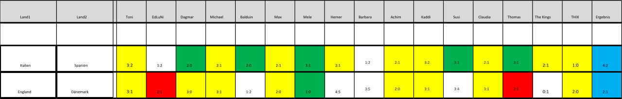 Land1 Land2 Toni EdLuNi Dagmar Michael Balduin Max Mele Hemer Barbara Achim Kaddi Susi Claudia Thomas The Kings THIX Ergebnis Italien Spanien 3:2 1:2 2:0 2:1 2:0 2:1 3:1 2:1 1:2 2:1 3:2 3:1 2:1 3:1 2:1 1:0 4:2 England Dänemark 3:1 2:1 3:0 3:1 1:2 2:0 1:0 4:5 3:5 2:0 3:1 3:4 3:1 2:1 0:1 2:0 2:1