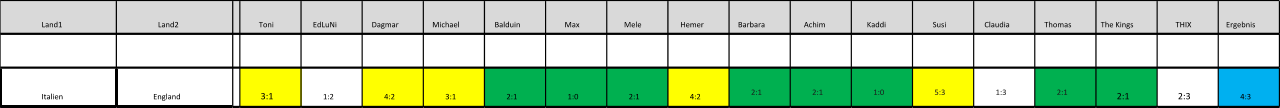 Land1 Land2 Toni EdLuNi Dagmar Michael Balduin Max Mele Hemer Barbara Achim Kaddi Susi Claudia Thomas The Kings THIX Ergebnis Italien England 3:1 1:2 4:2 3:1 2:1 1:0 2:1 4:2 2:1 2:1 1:0 5:3 1:3 2:1 2:1 2:3 4:3