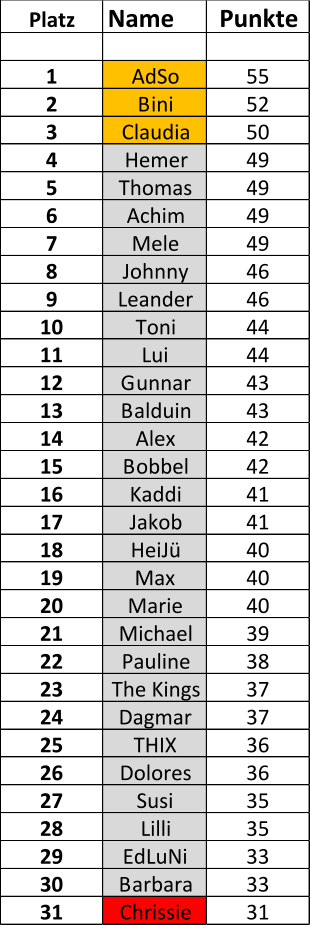 Platz Name Punkte 1 AdSo 55 2 Bini 52 3 Claudia 50 4 Hemer 49 5 Thomas 49 6 Achim 49 7 Mele 49 8 Johnny 46 9 Leander 46 10 Toni 44 11 Lui 44 12 Gunnar 43 13 Balduin 43 14 Alex 42 15 Bobbel 42 16 Kaddi 41 17 Jakob 41 18 HeiJü 40 19 Max 40 20 Marie 40 21 Michael 39 22 Pauline 38 23 The Kings 37 24 Dagmar 37 25 THIX 36 26 Dolores 36 27 Susi 35 28 Lilli 35 29 EdLuNi 33 30 Barbara 33 31 Chrissie 31